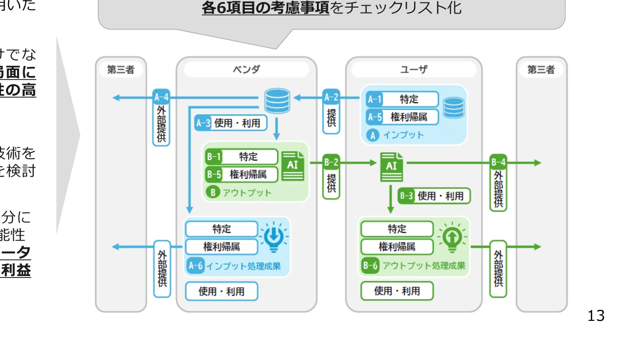 各6項目の考慮事項をチェックリスト化するフロー図