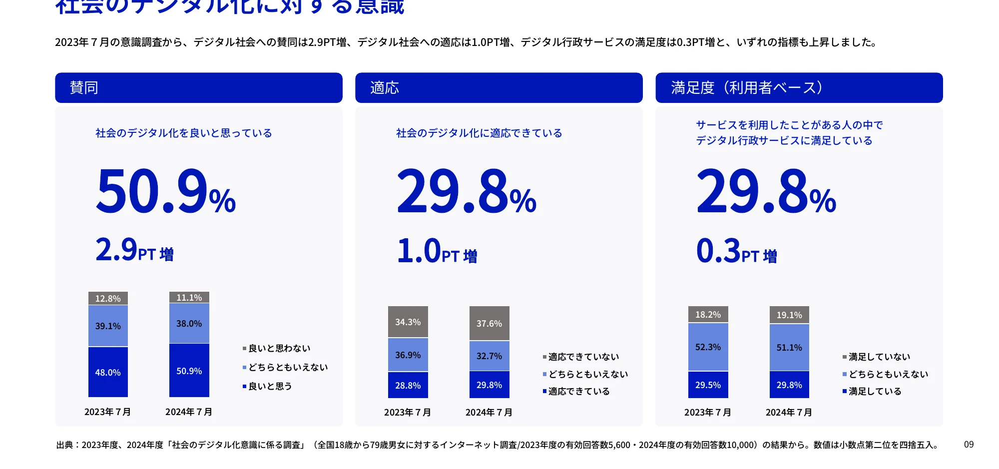 デジタル化に対する意識の棒グラフ（2023年7月と2024年7月の比較）