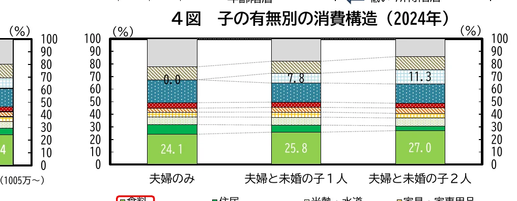 子どもの有無別の消費構造（2024年）を示す積み上げ棒グラフ