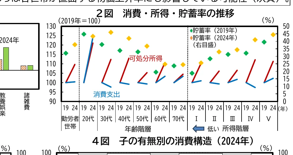 消費・所得・貯蓄率の推移を示す複合グラフ。年齢階層別の消費支出と可処分所得、および貯蓄率（2019年と2024年）の推移を示している。
