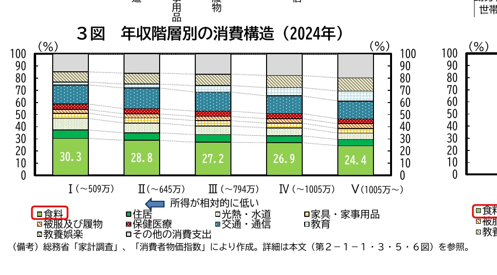 年収階層別の消費構造（2024年）を示す積み上げ棒グラフ