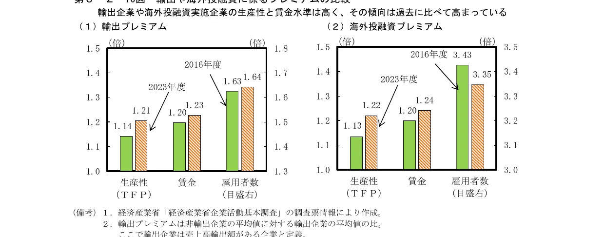 輸出企業や海外投融資実施企業の生産性、賃金、雇用者数に関するプレミアムを比較した棒グラフ。2016年度と2023年度のデータを比較しています。