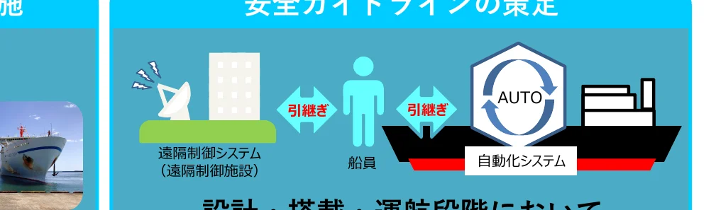 遠隔制御システムから船員への引き継ぎ、そして自動化システムへの移行を示すフロー図。