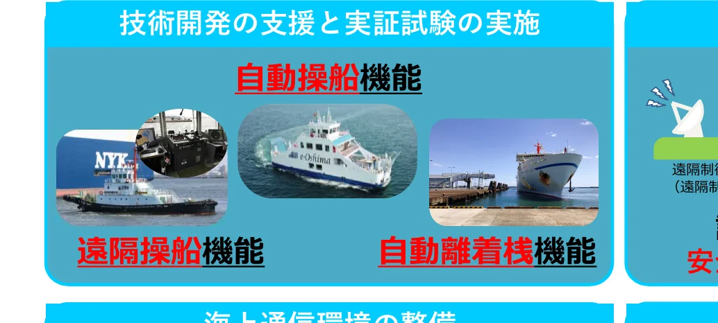 技術開発の支援と実証試験の実施に関するインフォグラフィック。自動操船機能、遠隔操船機能、自動離着桟機能、遠隔制御（遠隔操船）機能、安全に関する項目が含まれています。