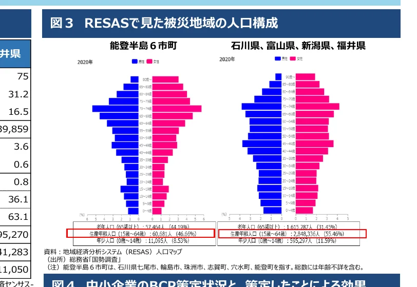 2020年における能登半島6市町と石川県、富山県、新潟県、福井県の人口構成を示す棒グラフ（年齢別男女別）
