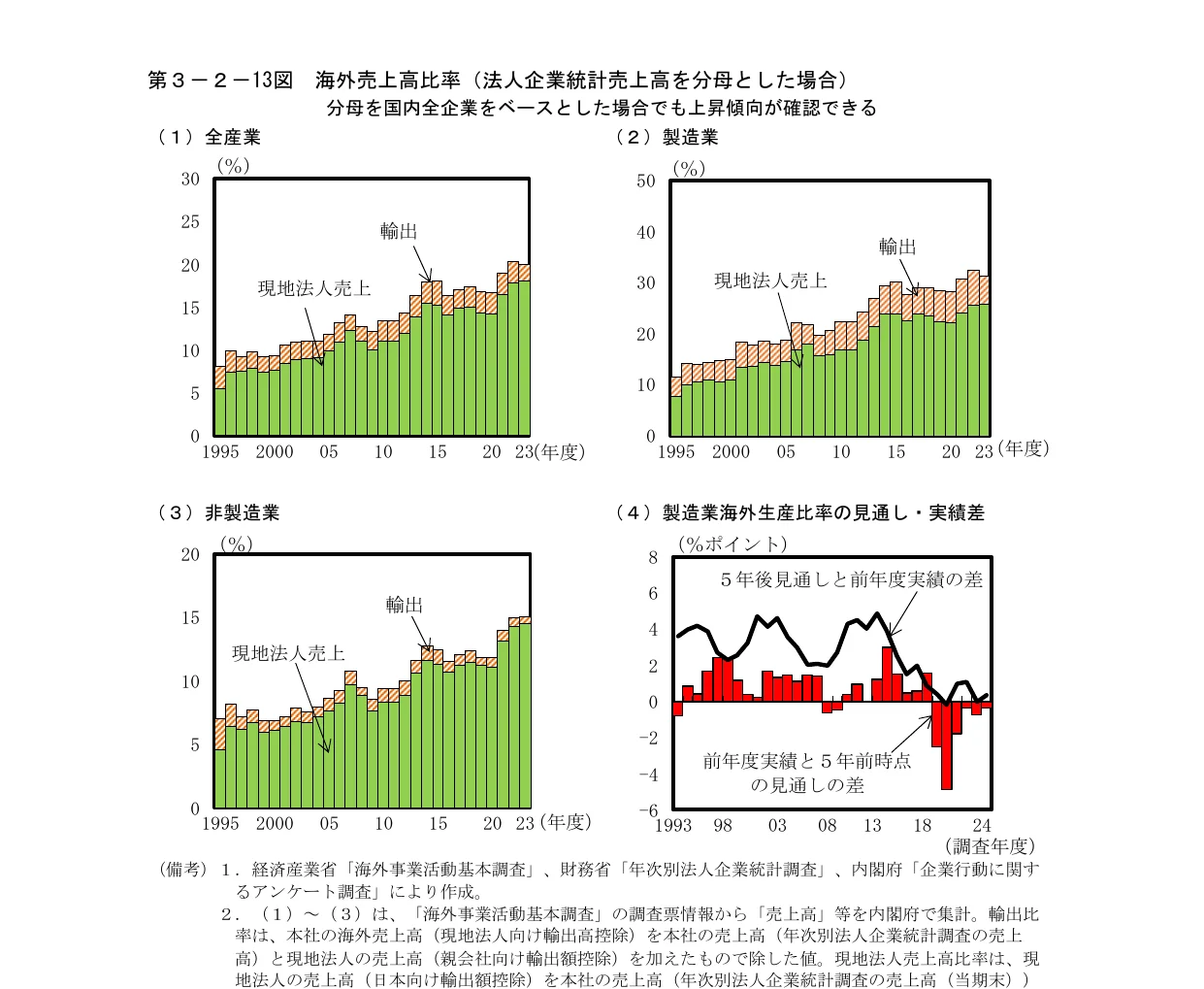 製造業海外生産比率の見通し・実績差の折れ線グラフと、全産業・製造業・非製造業の海外売上高比率の積み上げ棒グラフ
