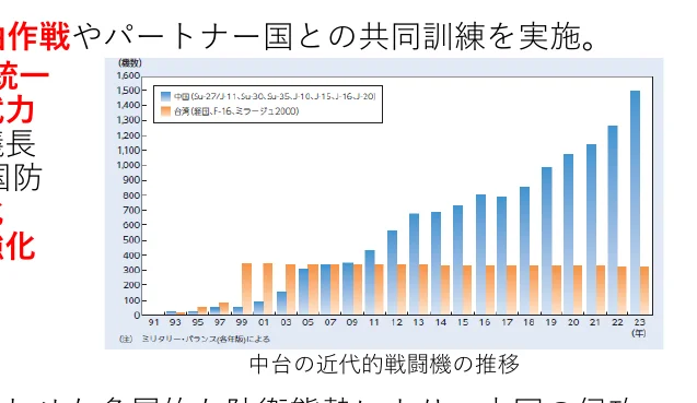 中国と台湾の近代的な戦闘機の推移を示す棒グラフ
