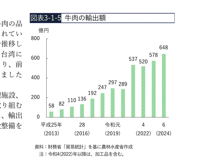 牛肉の輸出額の棒グラフ（2013-2024年）