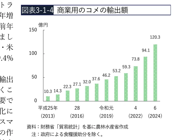 商業用米の輸出額の推移を示す棒グラフ（2013年から2024年まで）