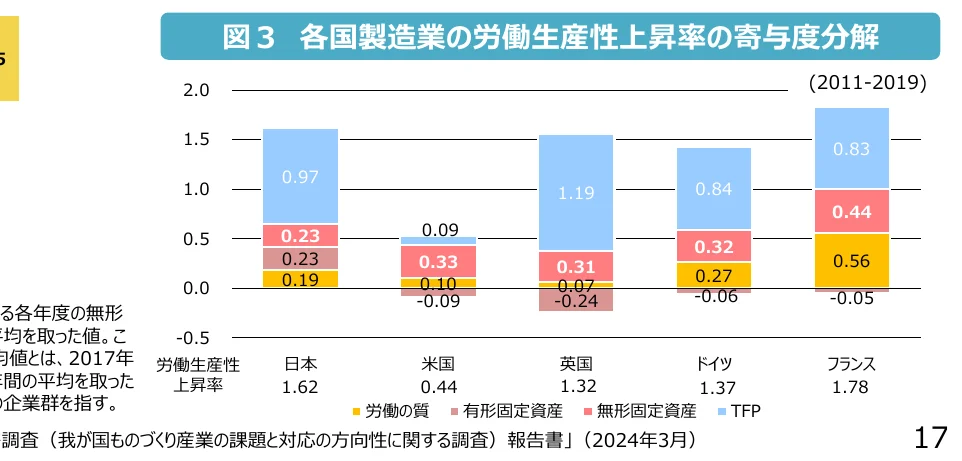 各国の製造業の労働生産性上昇率の寄与度分解（2011-2019年）