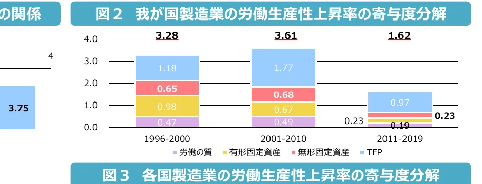 我が国製造業の労働生産性上昇率の寄与度分解（1996-2000, 2001-2010, 2011-2019）