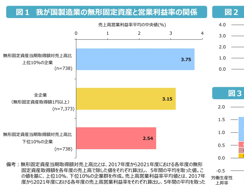 無形固定資産取得額対売上高比と営業利益率の関係を示す棒グラフ