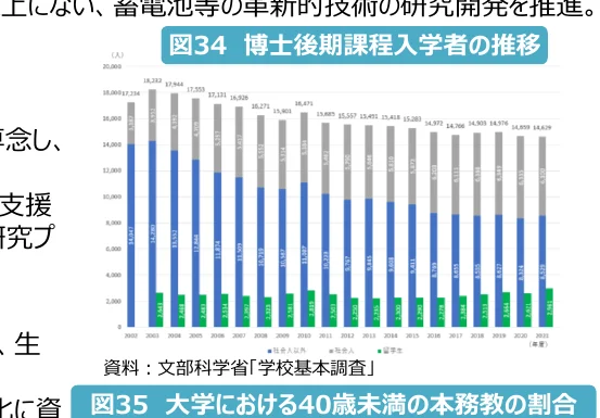 博士後期課程入学者数の推移（2002-2021年）