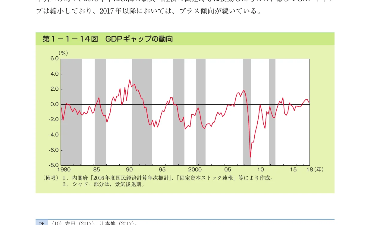 GDPギャップの動向を示す折れ線グラフ