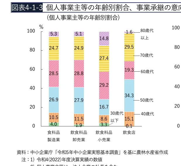 個人事業主の年齢別割合、事業承継の意向に関する積み上げ棒グラフ