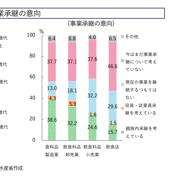事業承継の意向に関する積み上げ棒グラフ