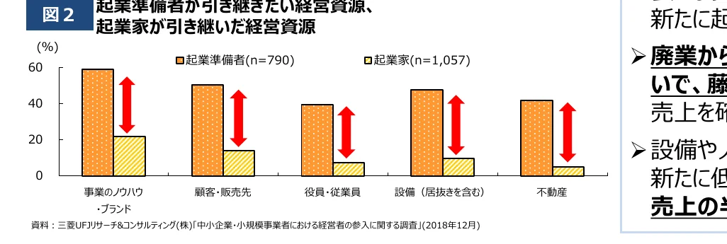起業準備者と起業家が引き継ぎたい経営資源の比較を示す棒グラフ