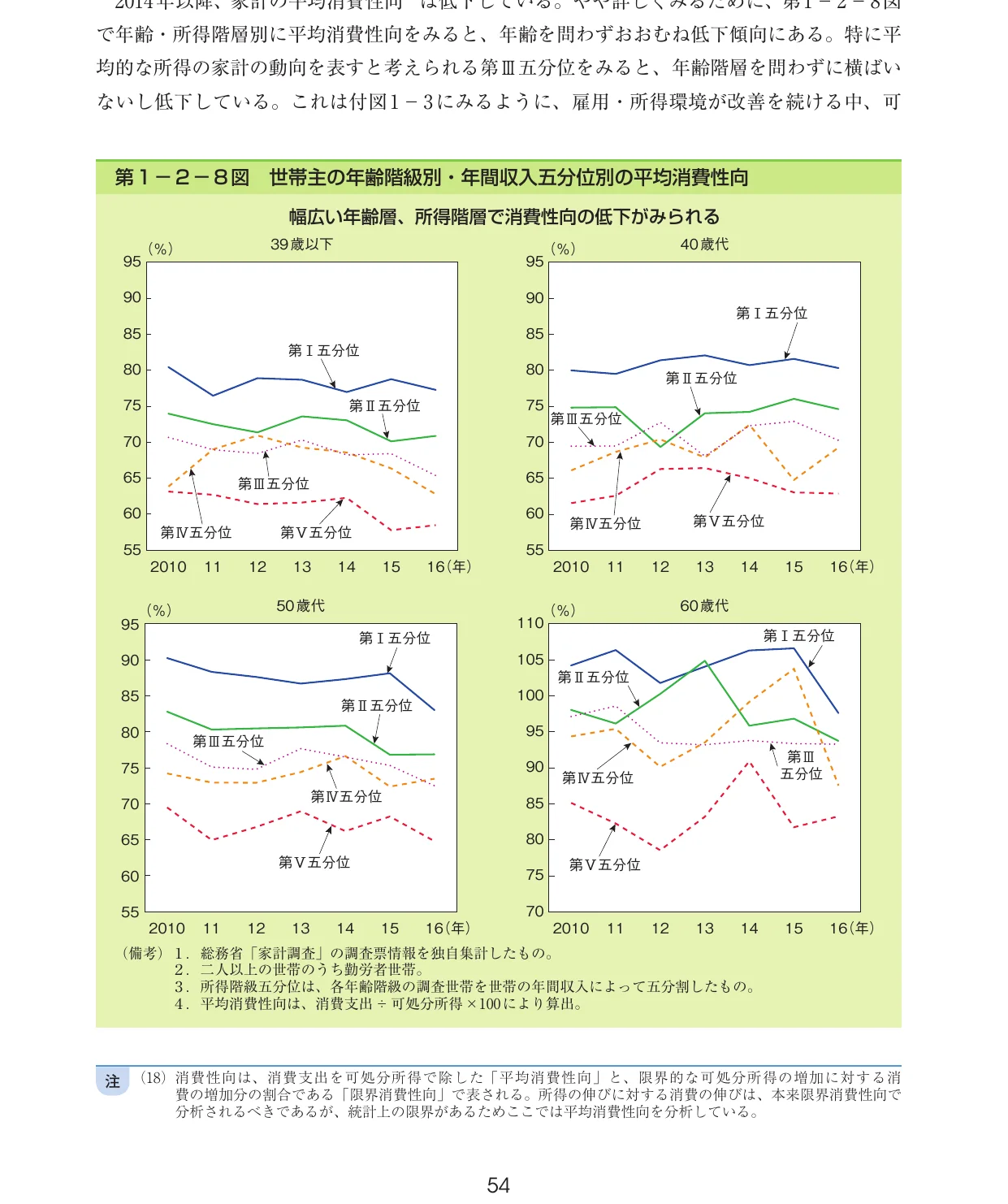 年齢階級別・年間収入五分位別の平均消費性向の推移を示す折れ線グラフ