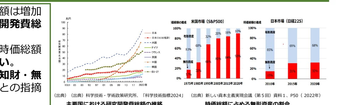 研究開発費総額の推移を示す折れ線グラフと、時価総額に占める無形資産の割合を示す積み上げ棒グラフ。