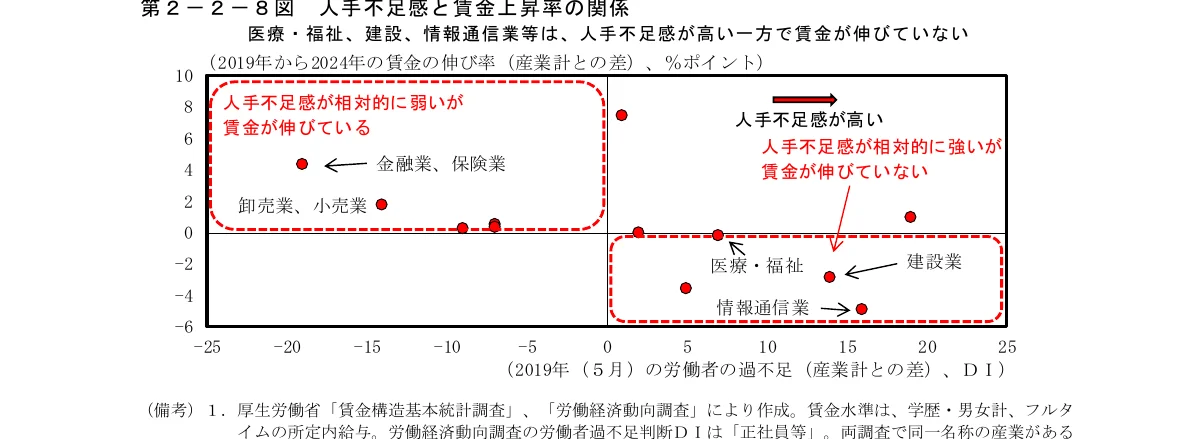人手不足感と賃金上昇率の関係を示す散布図。横軸は労働者の過不足DI、縦軸は賃金の伸び率を表しています。