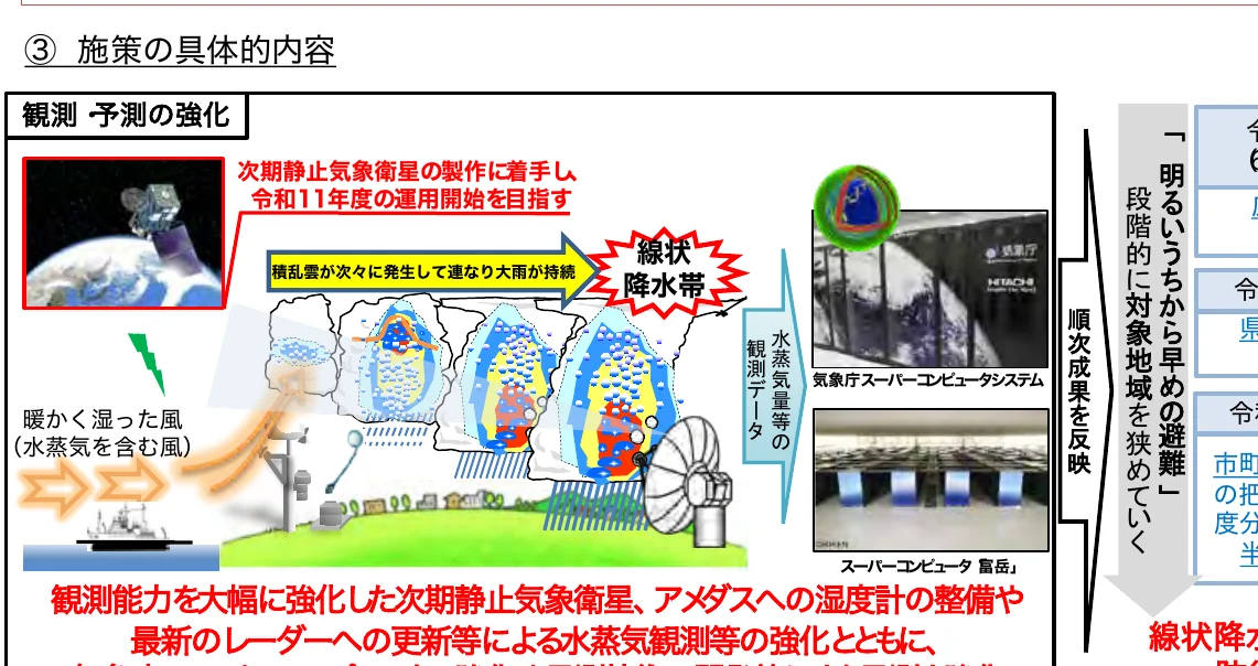 気象観測・予測の強化に関するインフォグラフィック。次期静止気象衛星の製造、線状降水帯の発生メカニズム、気象庁スーパーコンピュータシステム、避難誘導など、多岐にわたる要素を図解している。