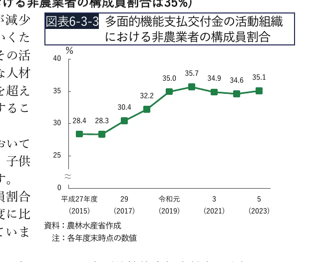 多面的機能支払交付金の活動組織における非農業者の構成員割合の推移を示す折れ線グラフ（平成27年度から令和5年度まで）