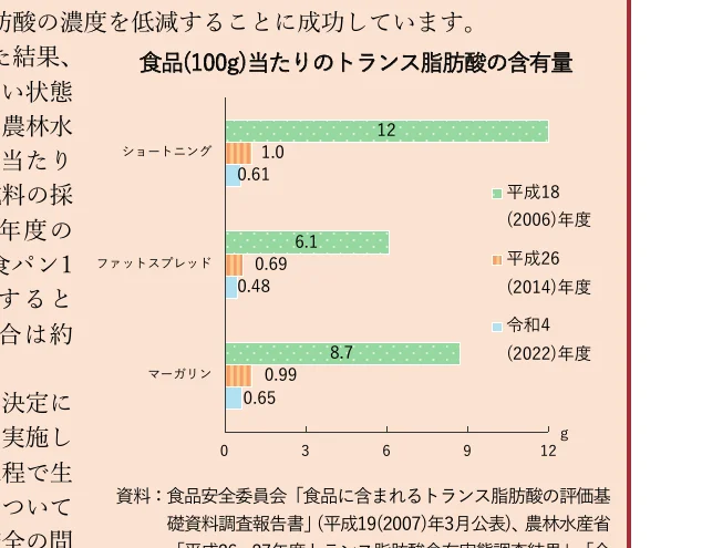 食品100gあたりのトランス脂肪酸の含有量を示す棒グラフ