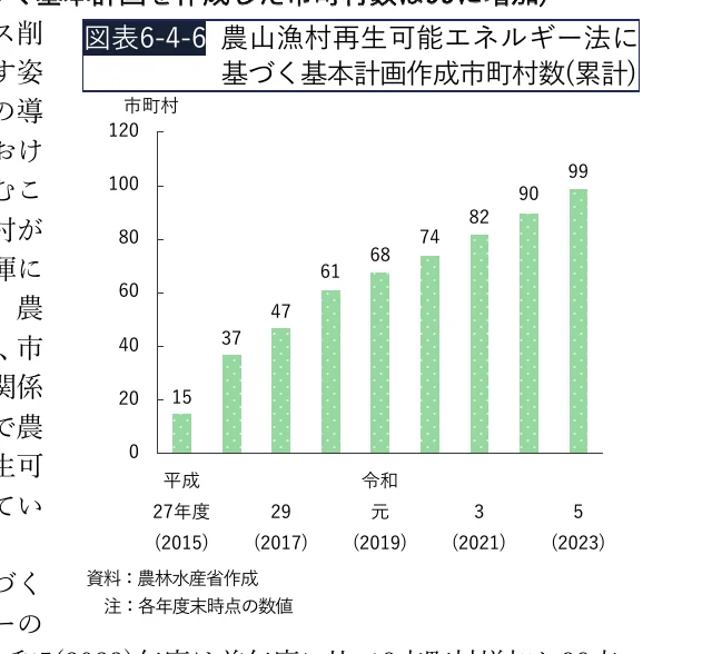 農山漁村再生可能エネルギー法に基づく基本計画作成市町村数の累計を示す棒グラフ