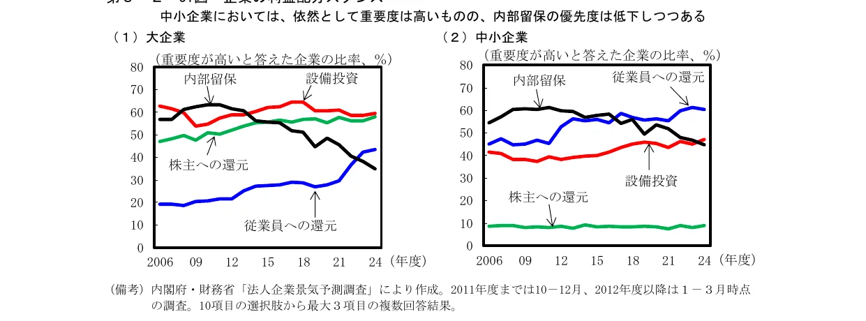 折れ線グラフ