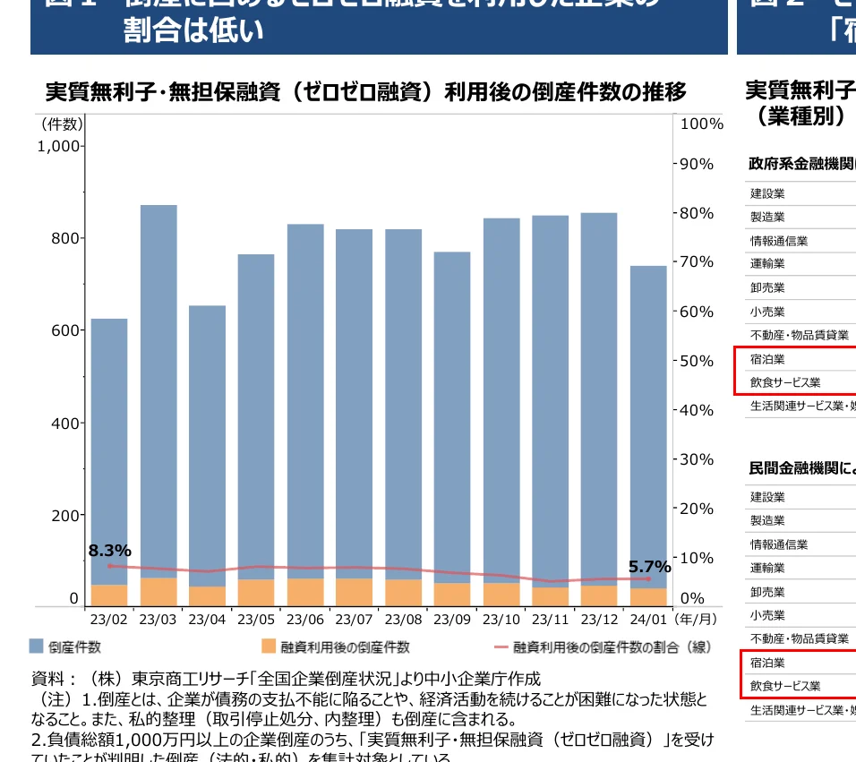 ゼロゼロ融資利用後の倒産件数の推移を示す複合グラフ（棒グラフと折れ線グラフ）