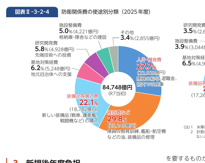 防衛関係費の使途別分類（2025年度）の円グラフ