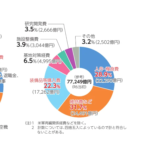 防衛関係費の構成比を示すドーナツチャート（円グラフ）。人件費・糧食費、維持費など、装備品等購入費などの内訳がパーセンテージと金額で示されています。