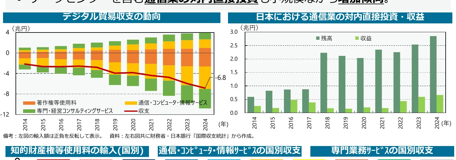 デジタル貿易収支の動向と日本における通信業の対内直接投資・収益を示す複合グラフ