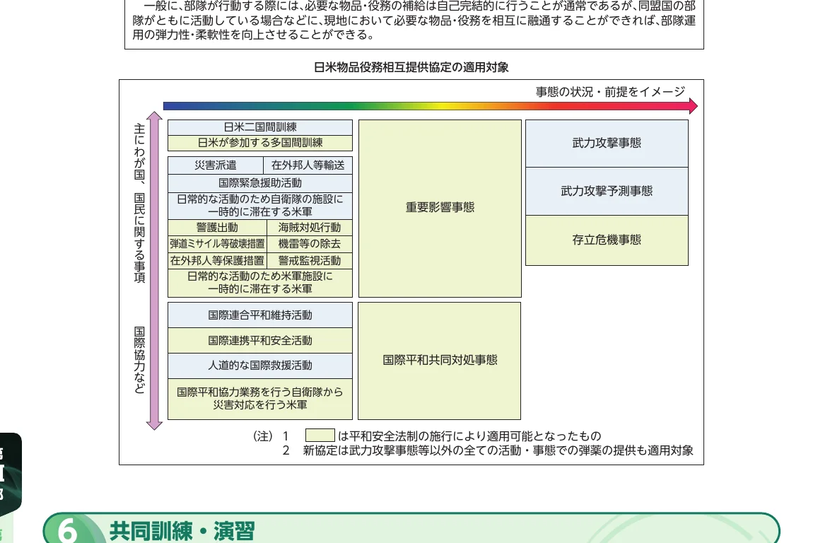 日米物品役務相互提供協定の適用対象を示す概念図