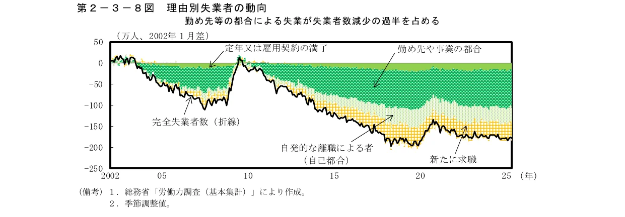理由別失業者の動向を示す複合グラフ。積み上げ面グラフと折れ線グラフを組み合わせており、横軸に年、縦軸に人数（2002年1月差）を示しています。積み上げ面グラフは、定年又は雇用契約の満了、勤め先や事業の都合、自発的な離職による者（自己都合）の3つのカテゴリに分かれています。折れ線グラフは、完全失業者数（折線）を示しています。