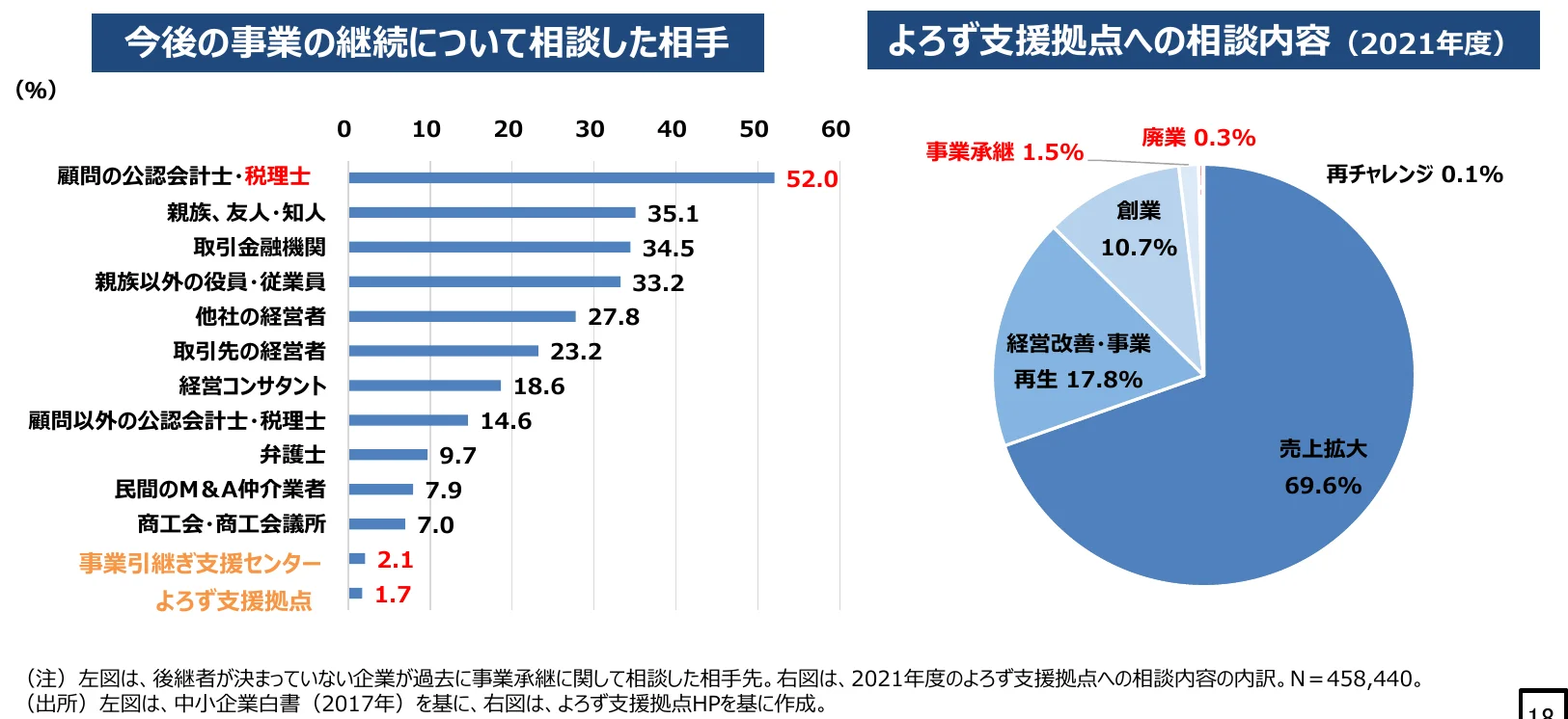 事業承継に関する相談相手を示した棒グラフと、よろず支援拠点への相談内容を示した円グラフの複合グラフ。