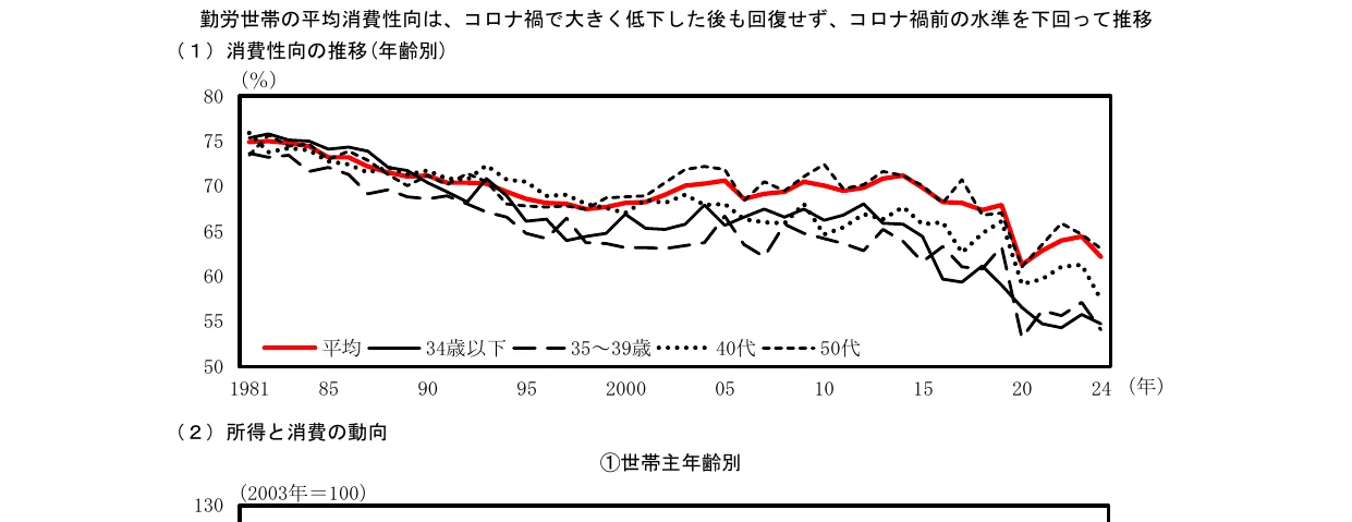 勤労世帯の平均消費性向の推移（年齢別）