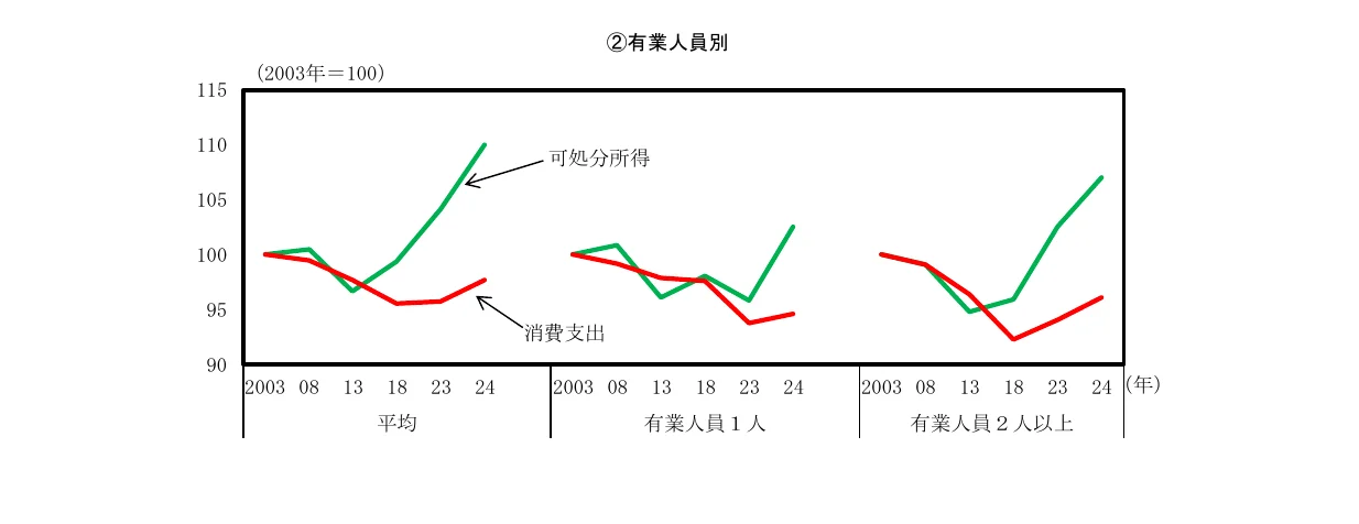 「②有業人員別」というタイトルで、2003年を100とした場合の「可処分所得」と「消費支出」の推移を、平均、有業人員1人、有業人員2人以上で比較した折れ線グラフ。