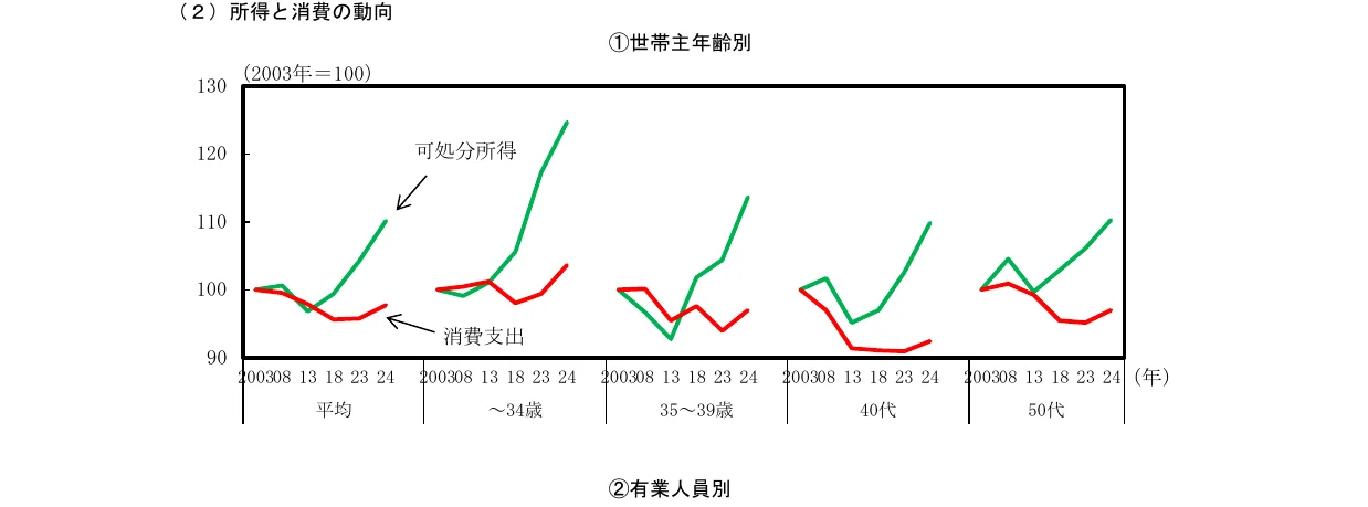 世帯主年齢別の所得と消費の動向を示す折れ線グラフ。2003年を100とした指数で、可処分所得（緑線）と消費支出（赤線）の推移を、平均、34歳以下、35〜39歳、40代、50代の各年齢層別に示している。