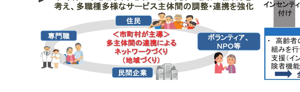 地域における多職種・多主体間の連携によるネットワークづくりを促進する概念図