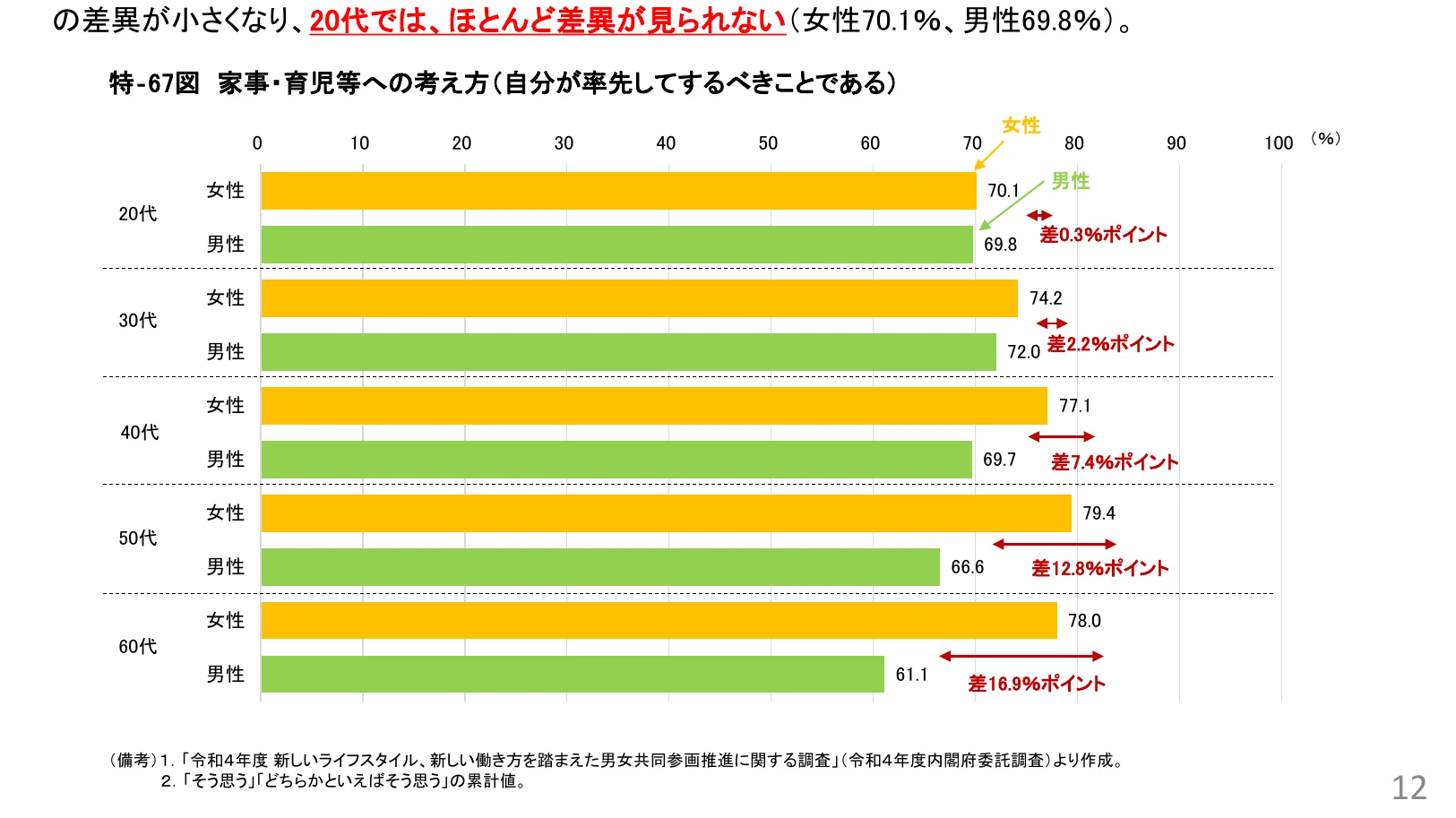 年代別・性別における家事・育児等への考え方（自分が優先してすべきことである）の割合を示す棒グラフ