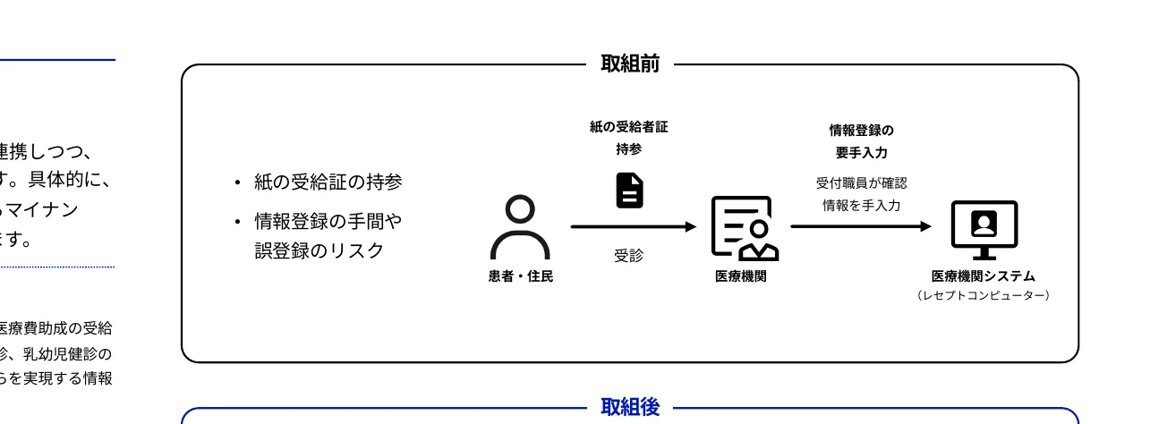 医療機関における受診から情報登録までのプロセスフロー
