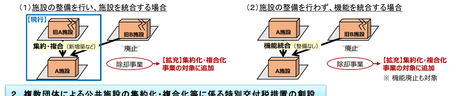 施設の整備と機能統合に関する2つのシナリオを示すフロー図。