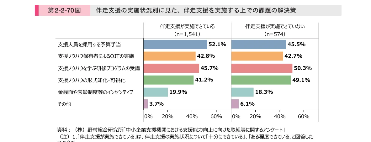 伴走支援の実施状況別に見た、伴走支援を実施する上での課題の解決策に関する棒グラフ