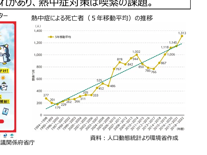 熱中症による死亡者数（5年移動平均）の推移を示す折れ線グラフ