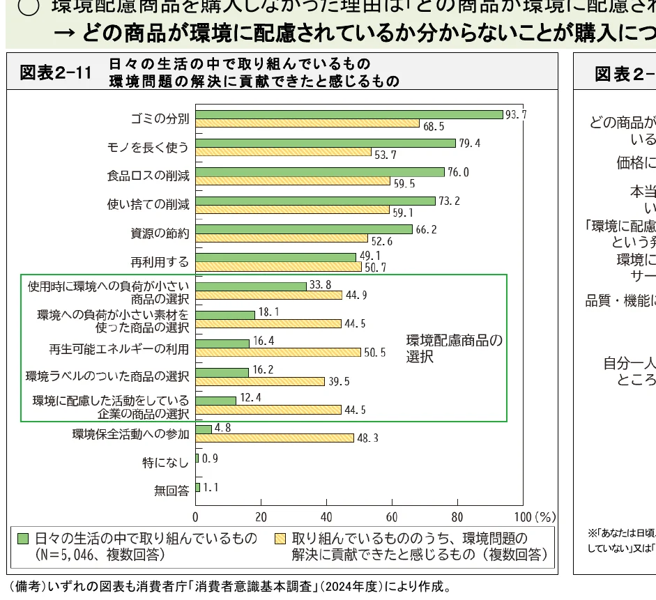 日常生活の中で取り組んでいるものと、環境問題の解決に貢献できたと感じるものの比較を示す横棒グラフ