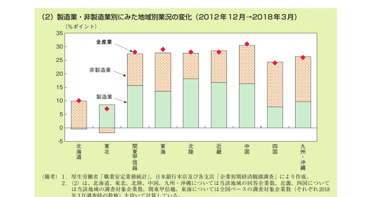 製造業と非製造業の地域別業況の変化（2012年12月〜2018年3月）を示す積み上げ棒グラフ