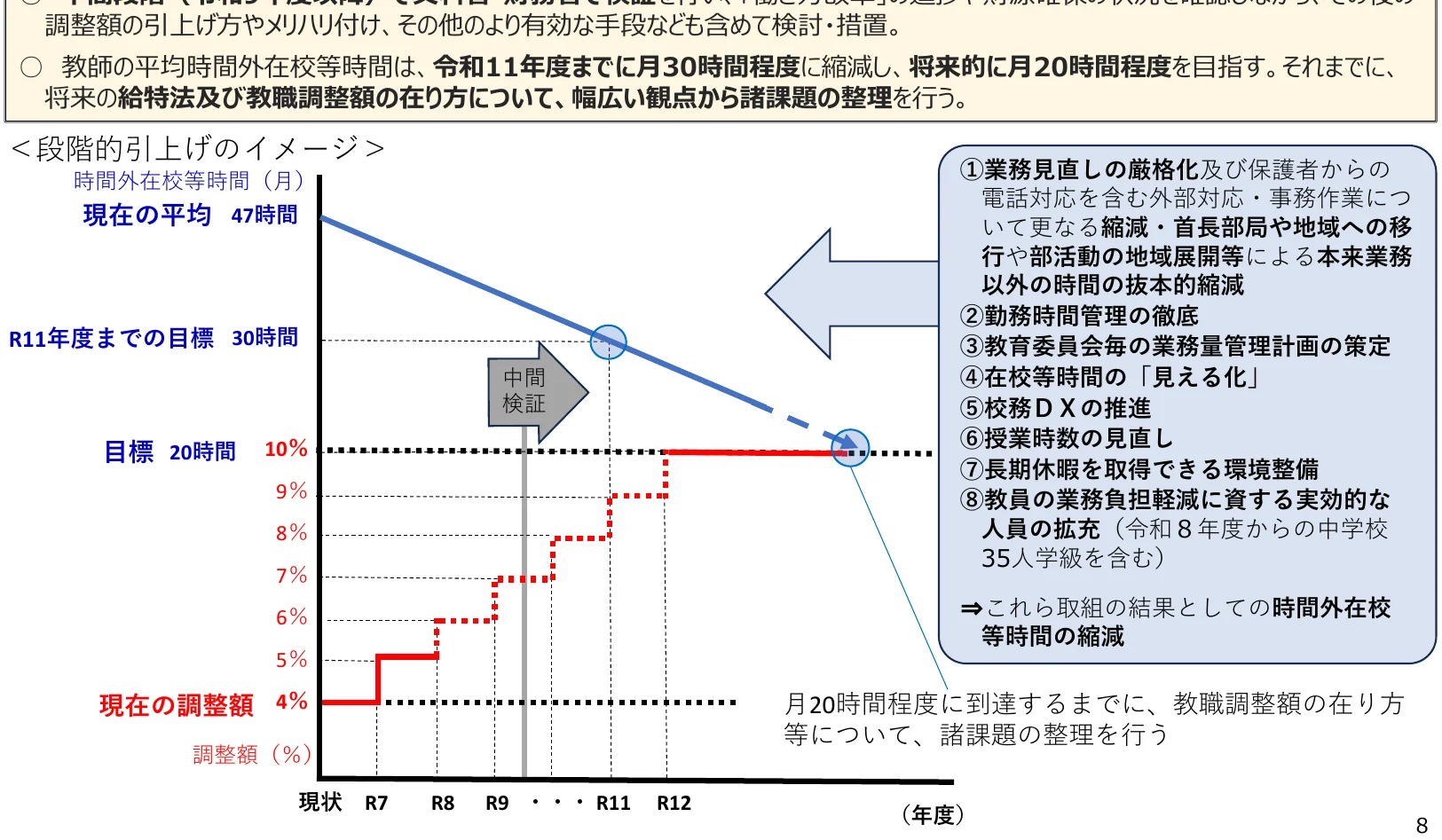 教員の時間外在校等時間の推移と目標達成に向けた調整額の推移を示す複合グラフ。横軸に年度、縦軸に時間外在校等時間（月）と調整額（%）を取り、折れ線グラフで目標値の推移を、階段状のグラフで調整額の推移を示している。