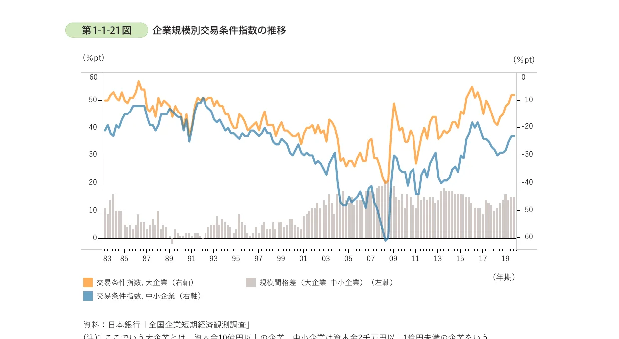企業規模別交易条件指数の推移を示す、折れ線グラフと棒グラフを組み合わせた複合グラフ（1983年〜2019年）