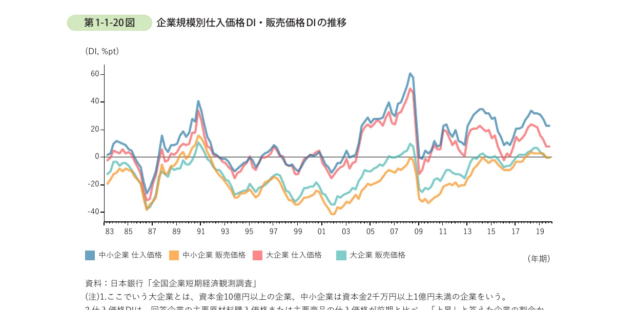 企業規模別の仕入価格DI・販売価格DIの推移を示す折れ線グラフ